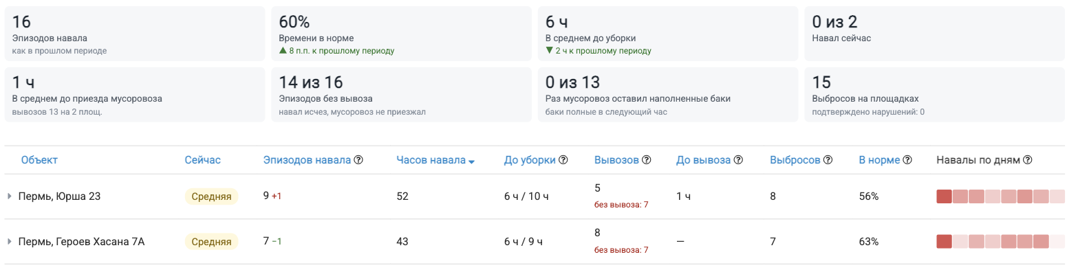 Отчет «Статистика» за неделю